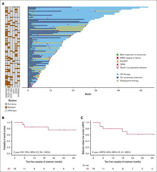 Comutations, follow-up, and outcomes after cessation of treatment. (A) Mutated genes at diagnosis and swimmer plot showing time of venetoclax treatment, response, and time off treatment. (B) OS and (C) molecular RFS in patients who ceased treatment after MRD negativity.