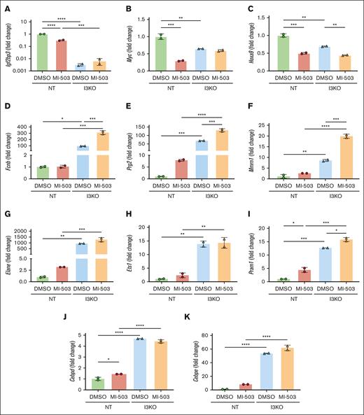 Increased upregulation of genes involved in differentiation with IGF2BP3 knockdown and menin-MLL inhibition in MLL-Af4 leukemia, validated by qRT-PCR. (A-C) MI-503 treatment at 1.0 μM leads to downregulation of Igf2bp3 and known IGF2BP3 targets, Myc and Hoxa9, in MLL-Af4 Lin– cells. (D-K) Upregulation of genes involved in differentiation with IGF2BP3 knockdown and MI-503 treatment. mRNA expression was measured by qRT-PCR in MLL-Af4 Lin– cells depleted (I3KO) or nondepleted (NT) for IGF2BP3 and treated with MI-503 1.0 μM or DMSO control. Expression shown as fold change from NT DMSO (mean ± SD; n = 2; 1-way ANOVA with Bonferroni multiple comparisons test, ∗P < .05; ∗∗ P < .01; ∗∗∗P < .001; ∗∗∗∗ P < .0001).