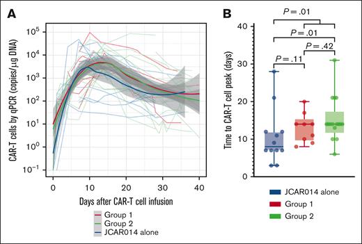 CAR T-cell kinetics in patients treated with JCAR014 with and without durvalumab. (A) CAR T-cell counts in the blood by qPCR in groups 1 and 2 (NCT02706405) and JCAR014 alone (NCT01865617) cohorts. Each thin line represents a single patient; bold lines represent the averaged data using local polynomial regression (LOESS) curve fitting approximation with the standard error in gray. (B) Time to CAR T-cell peak counts in the blood by qPCR in groups 1 and 2 (NCT02706405) and the JCAR014 alone (NCT01865617) cohorts. Mann-Whitney tests were used to compare differences between the groups.