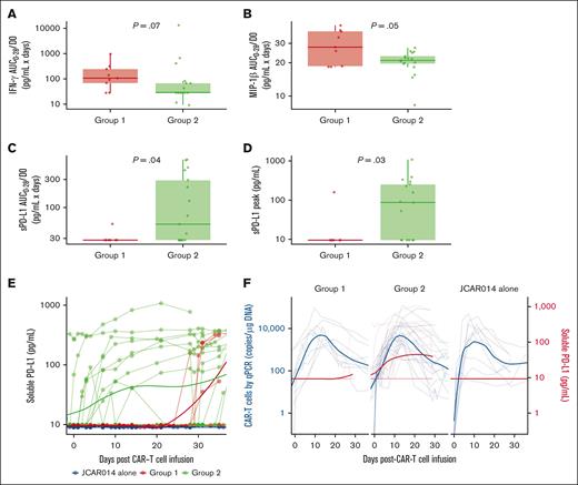 Serum biomarkers in patients treated with JCAR014 with and without durvalumab. AUC0-28/D0 after CAR T-cell infusion of serum IFN-γ (A), macrophage inflammatory protein-1β (MIP-1β) (B), and sPD-L1 (C) according to the treatment group. (D) Serum sPD-L1 peak concentration after CAR T-cell infusion according to treatment group. (E) Serum sPD-L1 in the JCAR014 in combination with durvalumab (groups 1 and 2; NCT02706405) and JCAR014 alone cohorts (NCT01865617). (F) Serum sPD-L1 and CAR T-cell counts in the blood by qPCR in the JCAR014 in combination with durvalumab (groups 1 and 2; NCT02706405) and JCAR014 alone cohorts (NCT01865617). (E-F) Each thin line represents a single patient, and each dot represents a sample; bold lines represent the averaged data using LOESS curve fitting approximation. Mann-Whitney tests were used to compare differences between groups.