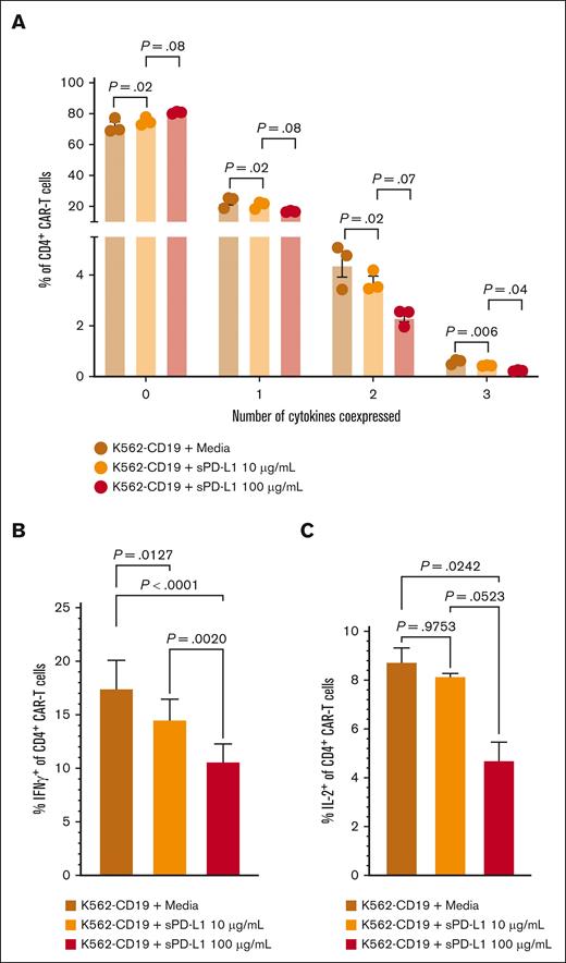 sPD-L1 inhibits CAR T-cell cytokine production in vitro in a dose-dependent manner. Human CD19 CAR T cells were generated from healthy donors (n = 3) and assayed on days 14 to 16 after the start of manufacturing. CD4+ CAR T cells were cocultured with CD19-expressing K562 cells at a 1:1 effector-to-target ratio and the indicated sPD-L1 concentrations or media alone for ∼24 hours. (A) The percentages of CD4+ CAR T cells expressing the indicated numbers of cytokines were measured by intracellular flow cytometry. IFN-γ (B) and IL-2 (C) individual production. Data are representative of at least 2 independent experiments. Figures show mean ± standard error of the mean. One-way analysis of variance tests with Tukey correction for multiple comparisons were used to compare differences between groups. IL-2, interleukin-2; ns, not significant.