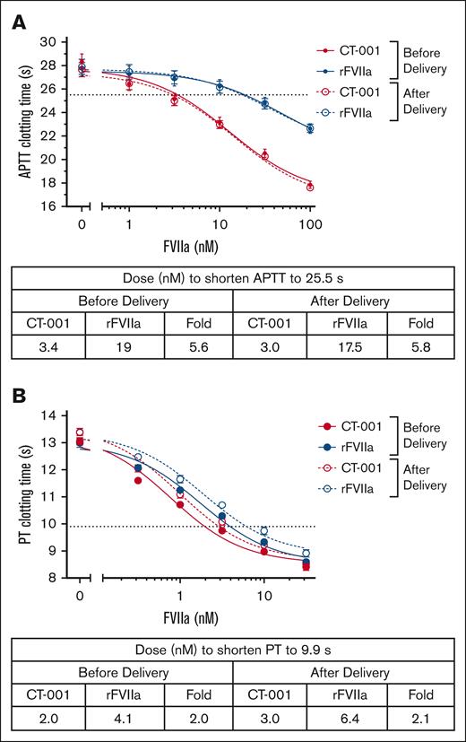 Effect of CT-001 and rFVIIa on clotting time of patient samples at baseline and 45 (±15) minutes after delivery time. (A) APTT. (B) PT.
