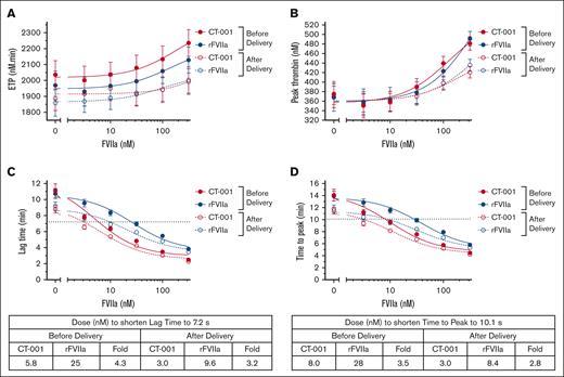 Effect of CT-001 and rFVIIa on TGA of patient samples at baseline and 45 (±15) minutes after delivery time. (A) ETP, (B) peak thrombin, (C) lag time, and (D) time to peak.