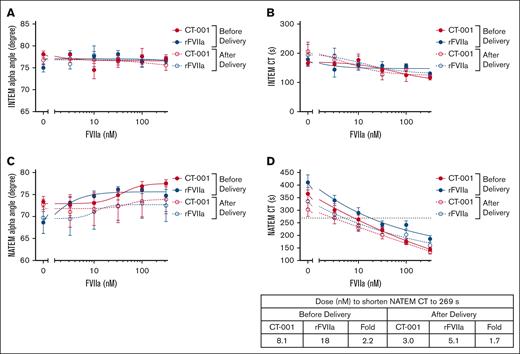 Effect of CT-001 and rFVIIa on VHA α angle and CT measurements of patient samples at baseline and 45 (±15) minutes after delivery time. (A) INTEM α angle, (B) INTEM CT, (C) NATEM α angle, and (D) NATEM CT.