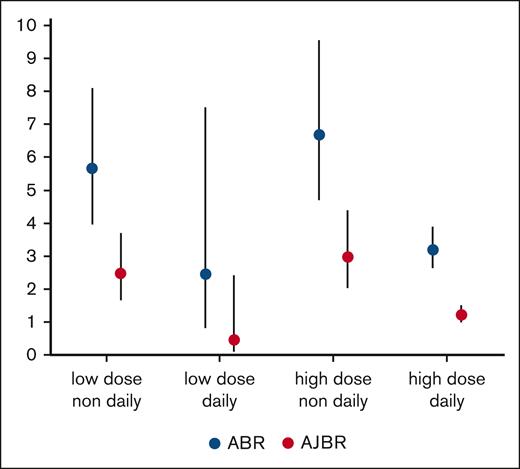 Mean (95% CI) ABR and AJBR according to ITI regimen.