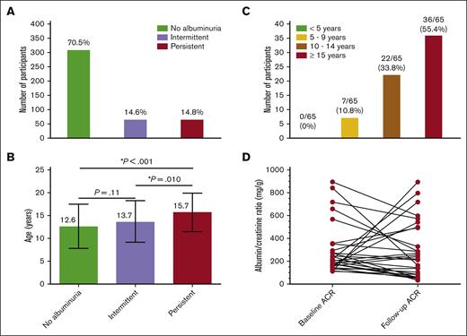 ACR status in a cohort of children and adolescents with SCA from Minas Gerais, Brazil. (A) Prevalence of intermittent and PA in the longitudinal analysis. (B) Age of participants by albuminuria category; each horizontal bar shows mean and standard deviation; statistically significant P values indicated by an asterisk (∗). (C) Frequency of participants with PA by categories of age at the confirmatory ACR measurement. (D) Variability from baseline to the follow-up ACR measurement in participants who had an ACR ≥ 100 mg/g at the enrollment. Three data points are outside the axis limits.