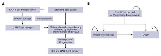 Model structure. (A) Treatment strategies for the liso-cel group and the SC group. (B) Partitioned survival model. Once patients entered a partitioned survival model’s state, they either remained in the same state (self-arrow) or progressed to later states.