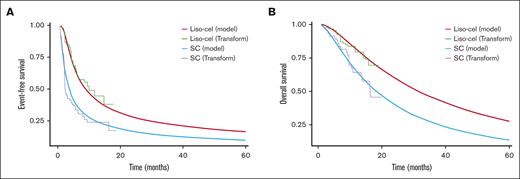 Survival analysis. (A) Modeled EFS using a parametric survival function. (B) Modeled OS using a parametric survival function.