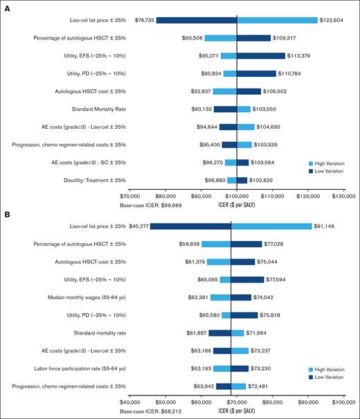 Univariate sensitivity analyses. (A) Health care sector perspective. (B) Societal perspective. AE, adverse event; Chemo: Chemotherapy.