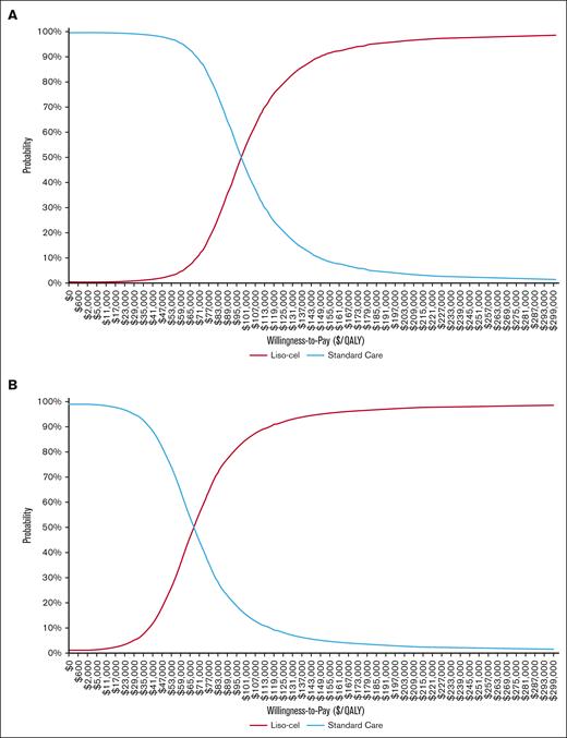 Cost-effectiveness acceptability curves based on various willingness-to-pay thresholds. This figure depicts cost-effectiveness acceptability curves for liso-cel, which represent the likelihood of liso-cel being a cost-effective treatment at various willingness-to-pay thresholds. The curves were derived from a multivariate probabilistic sensitivity analysis over 10 000 Monte Carlo simulations. The curves are presented from 2 perspectives: (A) the health care sector and (B) the societal perspective.