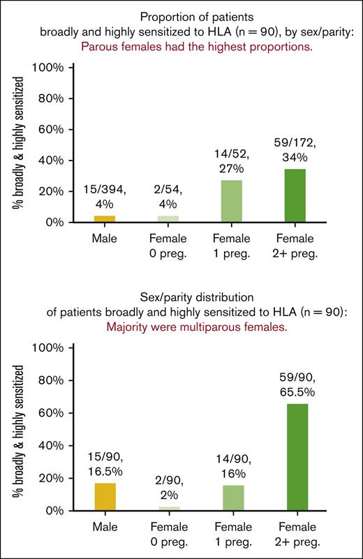 Proportion and distribution of patients broadly and highly sensitized to class I/II HLA (n = 90), by sex/parity. Parous females had the highest proportions of broadly and highly sensitized patients (top panel), with multiparous females making up the majority of those broadly and highly sensitized (bottom panel).
