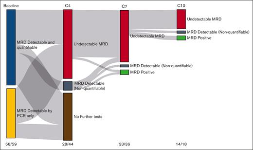 MRD analysis. Sankey plot of MRD assessment in the BM at baseline and at cycles 4, 7, and 10 (C4-C10) with LEN, VEN, and rituximab in R/R MCL. Numbers at the bottom refer to the number of patients with MRD test available at the different cycles/number of patients on treatment.