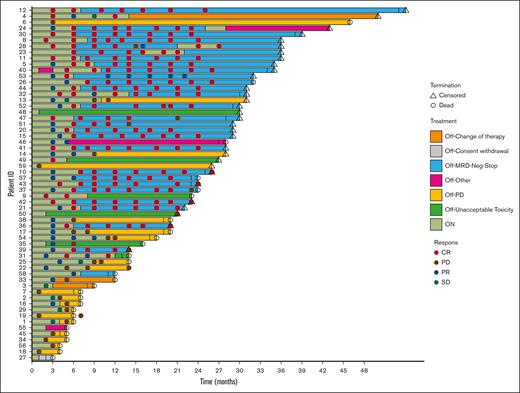 Swimmers plot of 59 patients with R/R MCL, treated with VEN-LEN-rituximab.