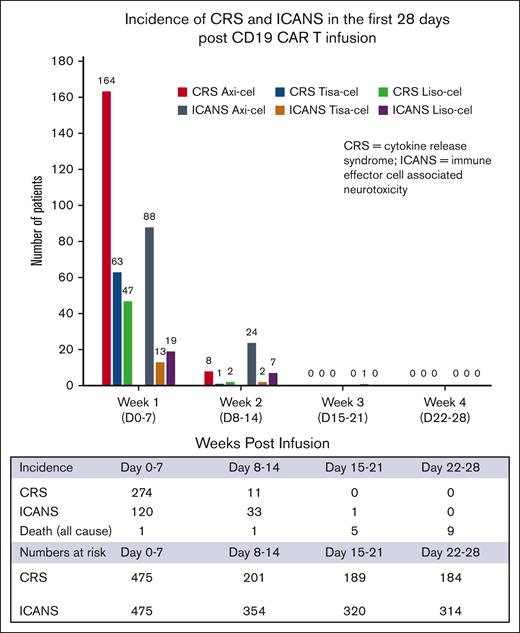 Incidence of CRS and ICANS by week for first 4 weeks.