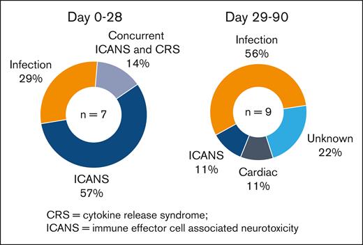 Causes of NRM in the first 4 weeks and in first 3 months.
