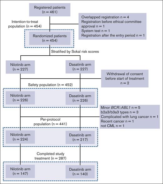 Flow diagram of the patients and analyzed population. ITT population consisted of all patients who were randomized. Safety population consisted of individuals who received at least 1 dose of the protocol treatment. PP population consisted of subjects who received at least 1 dose of the protocol treatment and excluded those who were determined to be ineligible for the study.