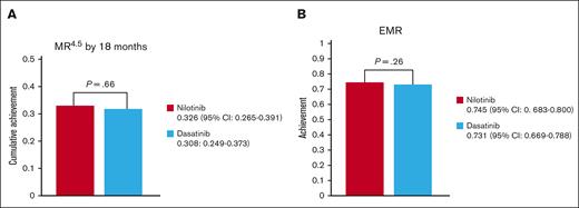 Comparison of MR4.5 and EMR between the nilotinib arm and the dasatinib arm. Cumulative achievement rates of MR4.5 (A) and achievement rates of EMR (B). The results were calculated on the ITT population by means of the Cochran-Mantel-Haenszel (CMH) test.