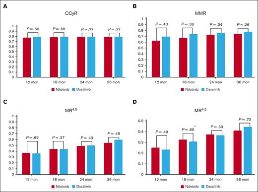 Comparison of cytogenetic and molecular responses between the nilotinib arm and the dasatinib arm. Cumulative achievement rates of CCyR (A), MMR (B), MR4.0 (C), and MR4.5 (D) by 12, 18, 24, and 36 months. The results were calculated on the ITT population by means of the CMH test. ∗Primary end point and same as Figure 2B.