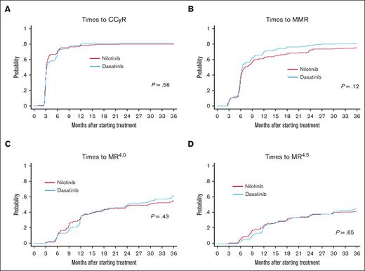 Comparison of times to cytogenetic and molecular responses between the nilotinib arm and the dasatinib arm. Times to the first CCyR (A), MMR (B), MR4.0 (C), and MR4.5 (D). Times to cytogenetic and molecular responses were defined as the intervals from the date of first dose to the response events and analyzed on the PP population by the cumulative incidence method with a Gray test. If the patients died or were lost to follow-up without achieving the events, these patients were treated as censored cases at the date of death or the last follow-up.