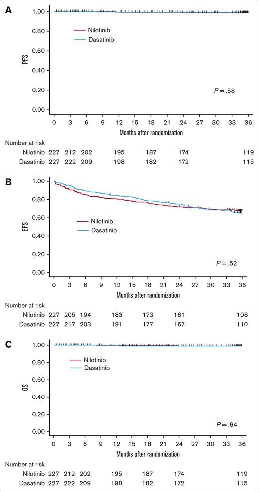 Comparison of PFS, EFS, and OS between the nilotinib arm and the dasatinib arm. PFS (A), EFS (B), and OS (C). PFS, EFS, and OS were defined as the interval from the date of randomization until the date of progression or death from any causes, whichever came first (PFS); until the date of the earliest of defined events (EFS); and until the date of death from any causes (OS), respectively. PFS, EFS, and OS were analysis on the ITT population using the Kaplan-Meier method with a log-rank test.