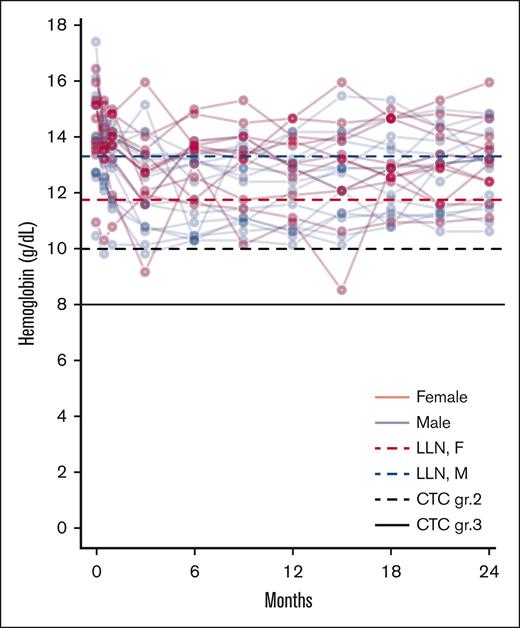 Anemia during treatment. Spaghetti plot of individual hemoglobin values. With lines representing the LLN for female (red dotted line) and male (blue dotted line) patients, along with lines representing CTC grade 2 anemia (black dotted line) and CTC grade 3 anemia (black full line). CTC, Common Terminology Criteria for Adverse Events; LLN, lower limit of normal.
