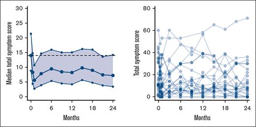 Change in MPN symptom TSS. Left panel shows median TSS with 95% CI. The dotted line represents median value at baseline. Right panel shows spaghetti plot of individual TSS.