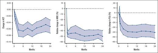 Change in hematologic parameters during treatment. Left panel shows absolute change in HCT with 95% CI. The baseline median HCT was 0.44. Middle panel shows relative change in WBC with 95% CI. Baseline WBC was 9.9. Right panel shows relative change in PLA with 95% CI. The baseline median PLA was 415. Note the different y-axis due to the non-normalized distribution of WBC count and PLA. HCT, hematocrit; PLA, platelet count; WBC, white blood cell count.