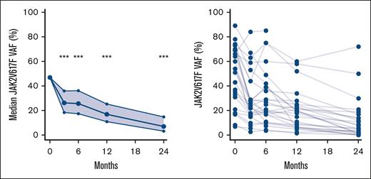 Change in JAK2V617F VAF during treatment. Left panel shows median and 95% CI of JAK2V617F VAF using generalized linear mixed models. Right panel shows spaghetti plot with individual JAK2V617F values. ∗∗∗P < .001.