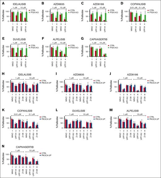 PTEN KO and, to a lesser degree, PIK3CA overexpression mediated resistance to a panel of PI3K inhibitors. (A-N) Proliferation assays implemented 72 hours after exposure to the indicated agents: idelalisib (1 and 10 μM), duvelisib (1 and 10 μM), AZD8186 (1 and 10 μM), AZD8835 (1 and 10 μM), alpelisib (1 and 10 μM) (F), copanlisib (0.01 and 0.1 μM), and capivasertib (1 and 10 μM); the cellular proliferation of the treated cells was normalized to the cellular proliferation of the untreated cells (n = 3); data are represented as means ± SD; ∗P < .05; ∗∗P < .01; ∗∗∗P < .001; ∗∗∗∗P < .0001; (N) represents the number of biological replicates. CTRL, control.