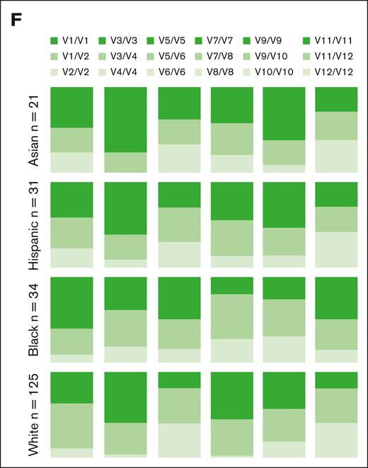 Common NKG2A noncoding SNPs are in positive LD and associate with NKG2A expression independent of HCMV serostatus. (A) NKG2A frequency and MFI in NK cells, CD8+ T cells, and Vδ2+ T cells from phenotyping of 204 healthy blood donors. (B) Common noncoding KLRC1 SNPs and LD analysis from genotyping of 204 donors. Positive LD shaded blue; negative LD shaded red. (C) NKG2A+ NK cell frequency and MFI stratified by NKG2A variant. (D) NKG2A+ NK cell frequency and MFI stratified by HCMV serostatus and SNP rs2734440 (440C refers to SNP rs2734440 C and 440T refers to rs2734440 T). (E) Correlation between NKG2A+ NK cell frequency and MFI in HCMV– and HCMV+ individuals. (F) Distribution of rs2734440 alleles among different ethnic groups. For panels C-D, t tests were performed, and the mean ± standard error of the mean (SEM) was presented to analyze NKG2A frequencies. For panels A,C-D, Mann-Whitney tests were performed, and median ± interquartile range (IQR) is presented to analyze NKG2A MFI. Correlations were assessed using the Pearson correlation coefficient for panel E. LD was assessed using the χ2 test for panel B. The symbols represent individual samples. ∗P < .05; ∗∗P < .01; ∗∗∗P < .001; ∗∗∗∗P < .0001.