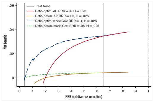 Representative curves for the NB on the y-axis vs RRR on the x-axis for 5 possible management strategies. The NBs of each management strategy are plotted against the efficacy of prophylaxis with defibrotide, expressed as RRR. Three strategies are evaluated: treat none, treat all, and use the Cox/FFT model to guide the administration of defibrotide. The adverse events associated with defibrotide were assumed to be 2.5%, whereas the efficacy varied from 5% (pessimistic estimates) to 65% (optimistic estimate), with the best estimate at 40%. The best strategy is the one with the highest NBs. Under the assumptions of 5% < RRR < 65%, the use of the Cox/FFT model to guide the administration of defibrotide was superior to the other 2 strategies (treat none and treat all with defibrotide). Defib-optim, defibrotide-optimistic; Defib-pesim, defibrotide-pessimistic; H, harms (ie, adverse effects of treatment).
