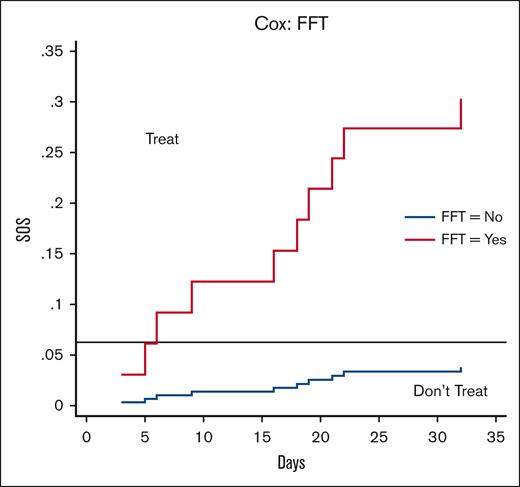 VOD/SOS biomarker–based model stratification assuming baseline treatment values at AE = 2.5% and RRR = 40%. Preemptive treatment with defibrotide should be offered to patients who, according to the Cox or FFT model, have a predictive probability of SOS >6.25%. This occurs for each marker exceeding its cutoff∗ that is considered “positive” (see text for details). ∗The cutoffs for the markers are determined as 1100 ng/mL for L-ficolin, 200 ng/mL for hyaluronic acid, and 45 ng/mL for stimulation 2.