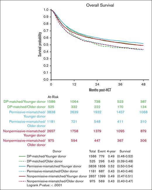 Kaplan Meier estimates of overall survival in DP-matched/younger donor (green), DP-matched/older donor (dashed green), permissive-mismatched/younger donor (blue), permissive-mismatched/older donor (dashed blue), non-permissive mismatched/younger donor (red), and non-permissive mismatched/older donor (dashed red).
