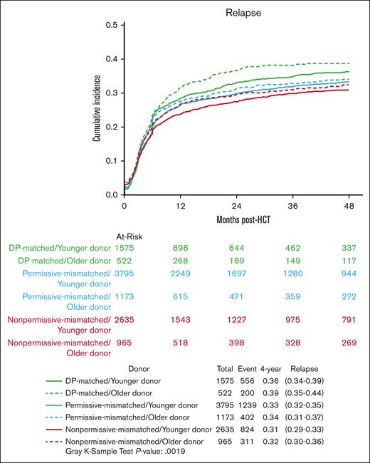Cumulative incidence curves for relapse in DP-matched/younger donor (green), DP-matched/older donor (dashed green), permissive-mismatched/younger donor (blue), permissive-mismatched/older donor (dashed blue), non-permissive mismatched/younger donor (red), and non-permissive mismatched/older donor (dashed red).