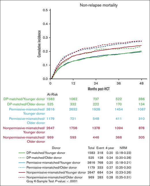 Cumulative incidence curves for non-relapse mortality, in DP-matched/younger donor (green), DP-matched/older donor (dashed green), permissive-mismatched/younger donor (blue), permissive-mismatched/older donor (dashed blue), non-permissive mismatched/younger donor (red), and non-permissive mismatched/older donor (dashed red).