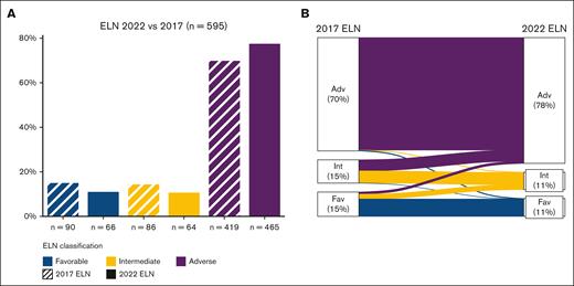 ELN risk classification. (A) Proportion of patients (n = 595) with ELN favorable risk (blue), intermediate risk (yellow), and adverse risk (purple). The dashed fill shows the 2017 ELN classifications, and solid fill shows the 2022 ELN classification. (B) Alluvial plot comparing 2017 ELN (left) with 2022 ELN (right).