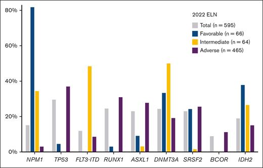 Distribution of the 10 gene mutations most significantly associated with 2022 ELN risk. Colors indicate the 2022 ELN risk groups: favorable risk (blue), intermediate risk (yellow), and adverse risk (purple).