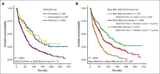 Survival analysis by ELN risk. Survival analysis in patients with ND AML aged ≥60 years treated with LIT by (A) 2022 ELN and by (B) the Beat-AML 2024 ELN-refined risk.