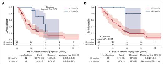 Outcomes Based on Timing of Progression After CAR T-Cell Therapy. PFS (A) and OS (B) since treatment for the first progression (PFS2 and OS2) in the TL-post-CAR-T set according to early (≤6 months) vs late (>6 months) TAFA-LEN introduction. CI, confidence interval; NA, not available.