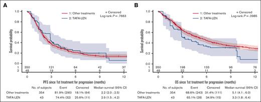 Comparison between TAFA-LEN and other treatments as initial therapies for progression after CAR T-cell therapy. PFS (A) and OS (B) since the first treatment for progression after CAR T-cell therapy according to IPW using stabilized weight (SW) method between TAFA-LEN and other treatments.