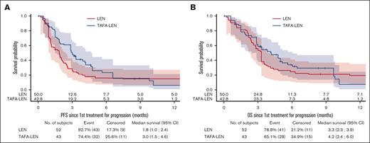 Comparison between TAFA-LEN and LEN as initial therapies for progression after CAR T-cell therapy. PFS (A) and OS (B) since the first treatment for progression after CAR T-cell therapy according to IPW using SW between TAFA-LEN and LEN (single agent).