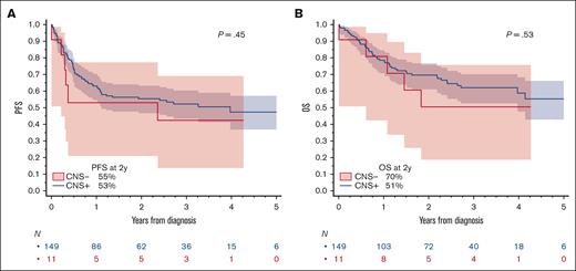 PFS and OS in patients with HGBL NOS based on the presence of absence of baseline CNS involvement. (A) PFS and (B) OS. P values are from log-rank test.