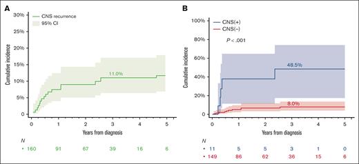 Cumulative incidence of CNS recurrence in patients with HGBL, NOS. (A) In all patients and (B) stratified by presence or absence of CNS involvement. P values are from a Gray test.