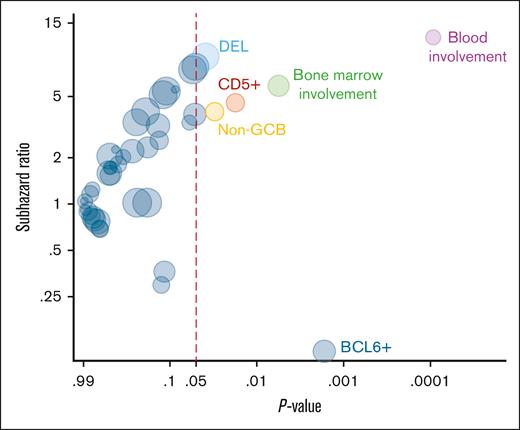 Factors associated with the risk of CNS recurrence. This is based on univariate Fine-Gray regression models. The size of the circles is proportional to the prevalence of the risk factor among patients with CNS recurrence.