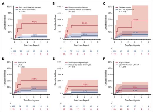 Risk of CNS recurrence in patients with HGBL, NOS based on blood or bone marrow involvement, CD5 expression, COO, and DEL phenotype and CNS-IPI. (A) Blood involvement; (B) bone marrow involvement; (C) CD5 expression; (D) non-GCB COO; (E) DEL phenotype; and (F) CNS-IPI. P values are from Gray’s test.