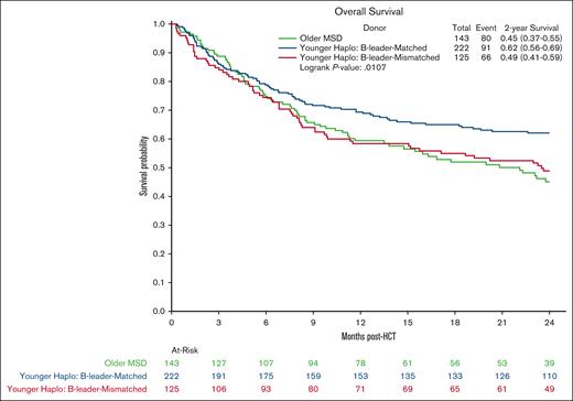 Overall survival after MSD-PTCy HCT vs haploidentical (by B-leader match status). Kaplan Meier probability of OS comparing older HLA-MSD (green), younger haploidentical B-leader–matched donor (blue), and younger haploidentical B-leader–mismatched donor (red).