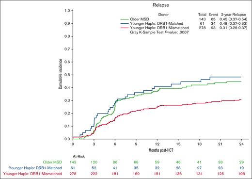 Relapse after MSD-PTCy HCT vs haploidentical (by DRB1 match status). Cumulative incidence curves for relapse comparing older HLA-MSD (green), younger haploidentical DRB1-matched donor (blue), and younger haploidentical DRB1-mismatched donor (red).