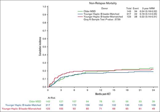Cumulative incidence curves for NRM comparing older HLA-MSD (green), younger haploidentical B-leader–matched donor (blue), and younger haploidentical B-leader–mismatched donor (red).
