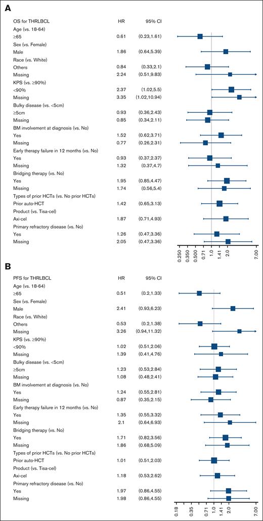 Forrest plots of factors associated with survival outcomes. Univariable analysis of association with (A) OS and (B) PFS. allo-HCT, allogeneic hematopoietic cell transplantation; auto-HCT, autologous hematopoietic cell transplantation; KPS, Karnofsky performance status.