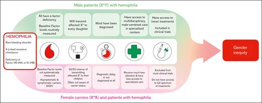 Gender inequities in hemophilia care.
